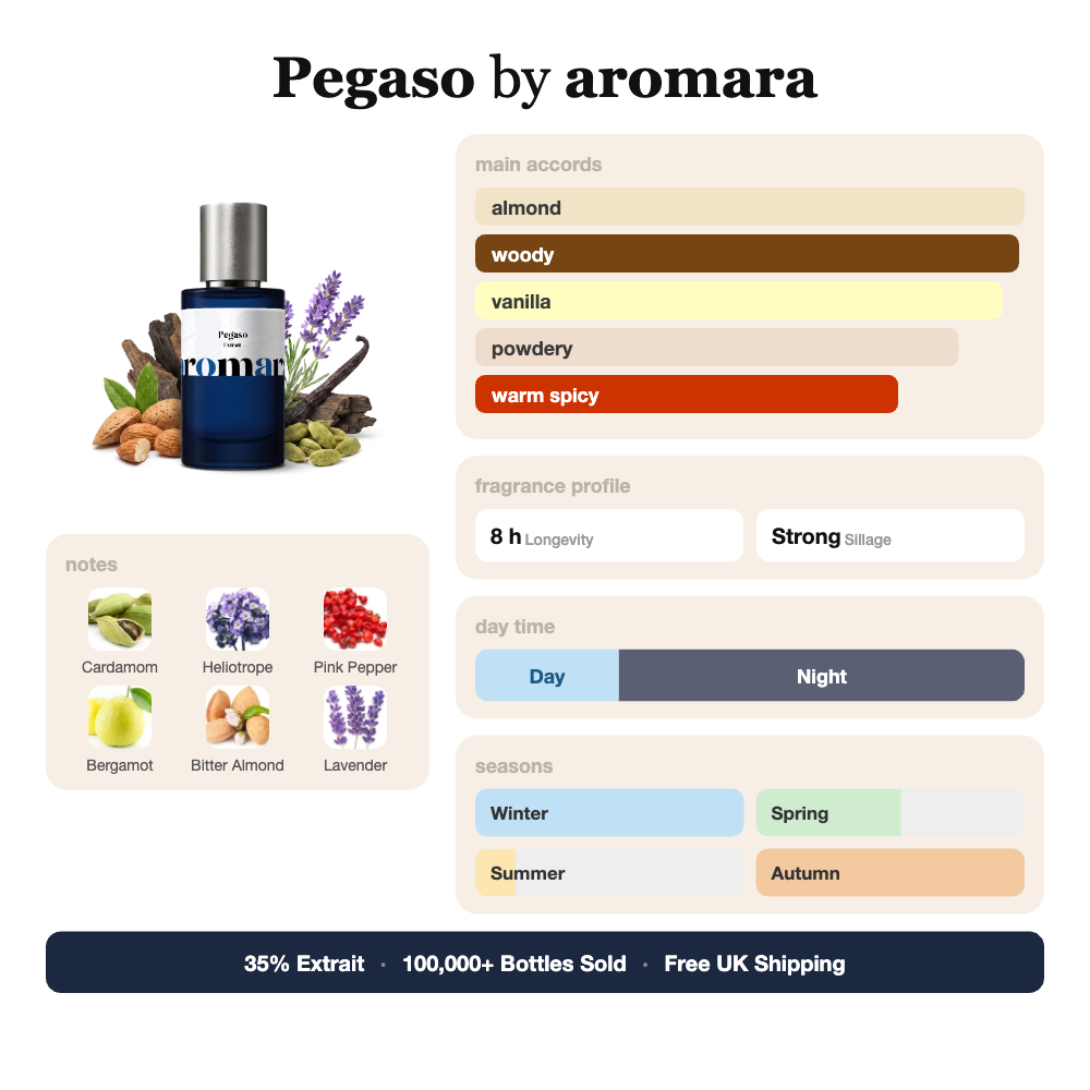Aromara Pegaso profile card, inspired by Pegasus Exclusif by Parfums de Marly