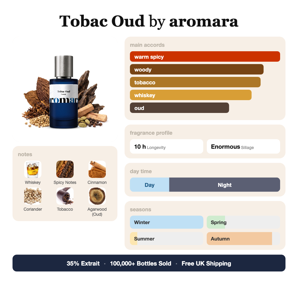 Aromara Tobac Oud profile card, inspired by Tobacco Oud by Tom Ford