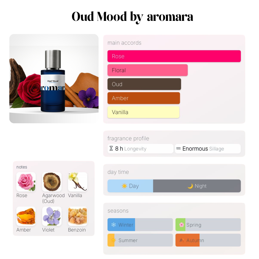 Perfume bottle with fragrance profile chart labeled 'Oud Mood by aromara' on a white background.