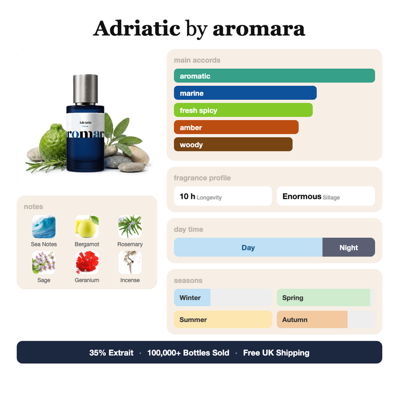 Adriatic by Aromara fragrance profile card: aromatic, marine, fresh spicy accords; notes of Sea Notes, Bergamot, Rosemary, Geranium; 10 hour longevity, Enormous sillage; 35% Extrait, 100,000+ bottles sold, free UK shipping.