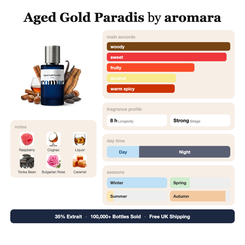 Aged Gold Paradis by Aromara fragrance profile card: woody, sweet, fruity accords; notes of Raspberry, Cognac, Liquor, Tonka Bean; 8 hour longevity, Strong sillage; 35% Extrait, 100,000+ bottles sold, free UK shipping.