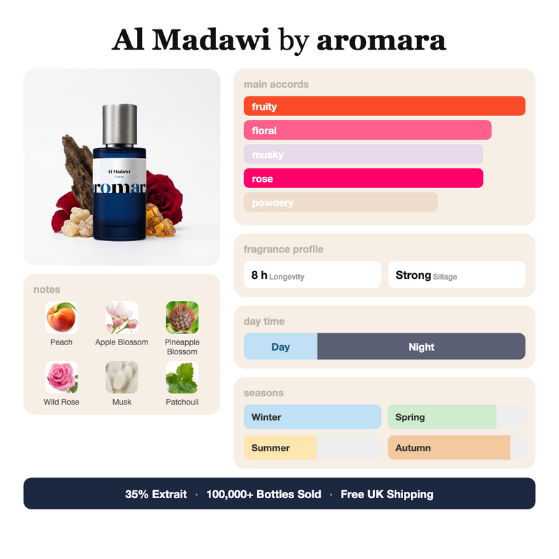 Al Madawi by Aromara fragrance profile card: fruity, floral, musky accords; notes of peach, apple blossom, wild rose, patchouli; 8 hour longevity, strong sillage; 35% Extrait, 100,000+ bottles sold, free UK shipping.