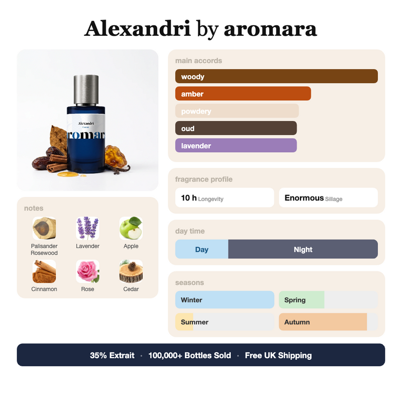 Alexandri by Aromara fragrance profile card: woody, amber, powdery accords; notes of Palisander Rosewood, Lavender, Apple, Cinnamon; 10 hour longevity, Enormous sillage; 35% Extrait, 100,000+ bottles sold, free UK shipping.