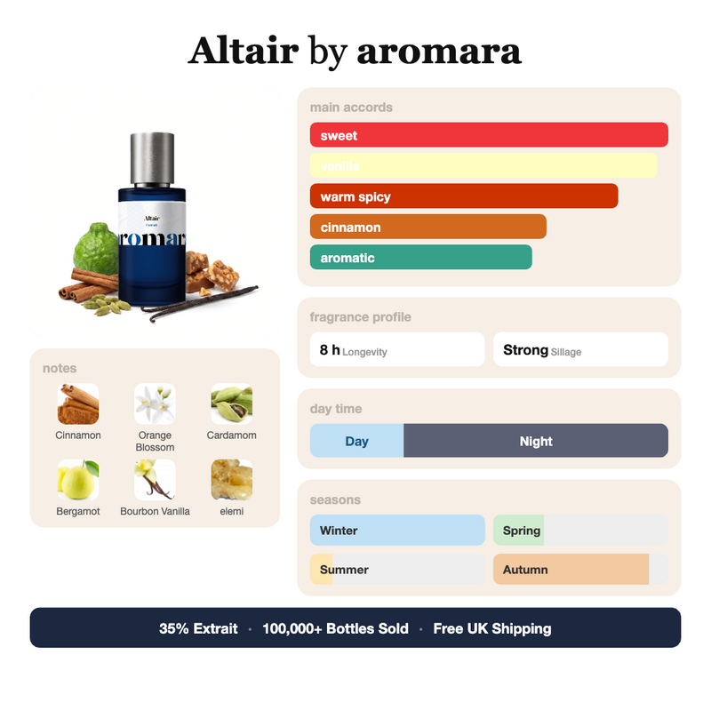 Altair by Aromara fragrance profile card: sweet, vanilla, warm spicy accords; notes of Cinnamon, Orange Blossom, Cardamom, Bergamot; 8 hour longevity, Strong sillage; 35% Extrait, 100,000+ bottles sold, free UK shipping.