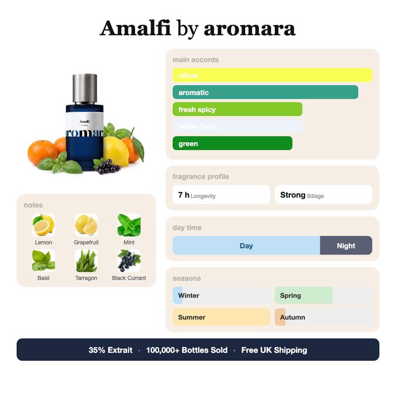 Amalfi by Aromara fragrance profile card: citrus, aromatic, fresh spicy accords; notes of Lemon, Grapefruit, Mint, Basil; 7 hour longevity, Strong sillage; 35% Extrait, 100,000+ bottles sold, free UK shipping.