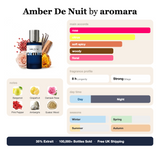 Amber De Nuit by Aromara fragrance profile card: rose, citrus, soft spicy accords; notes of bergamot, grapefruit, damask rose, pink pepper; 8 hour longevity, strong sillage; 35% Extrait, 100,000+ bottles sold, free UK shipping.