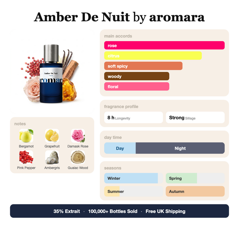 Amber De Nuit by Aromara fragrance profile card: rose, citrus, soft spicy accords; notes of bergamot, grapefruit, damask rose, pink pepper; 8 hour longevity, strong sillage; 35% Extrait, 100,000+ bottles sold, free UK shipping.