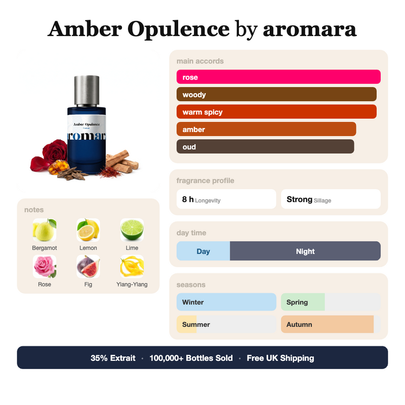 Amber Opulence by Aromara fragrance profile card: rose, woody, warm spicy accords; notes of bergamot, lemon, rose, fig; 8 hour longevity, strong sillage; 35% Extrait, 100,000+ bottles sold, free UK shipping.