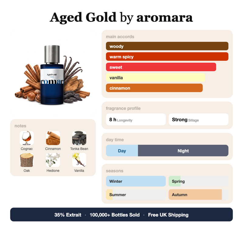 Aged Gold by Aromara fragrance profile card: woody, warm spicy, sweet accords; notes of Cognac, Cinnamon, Tonka Bean, Oak; 8 hour longevity, Strong sillage; 35% Extrait, 100,000+ bottles sold, free UK shipping.