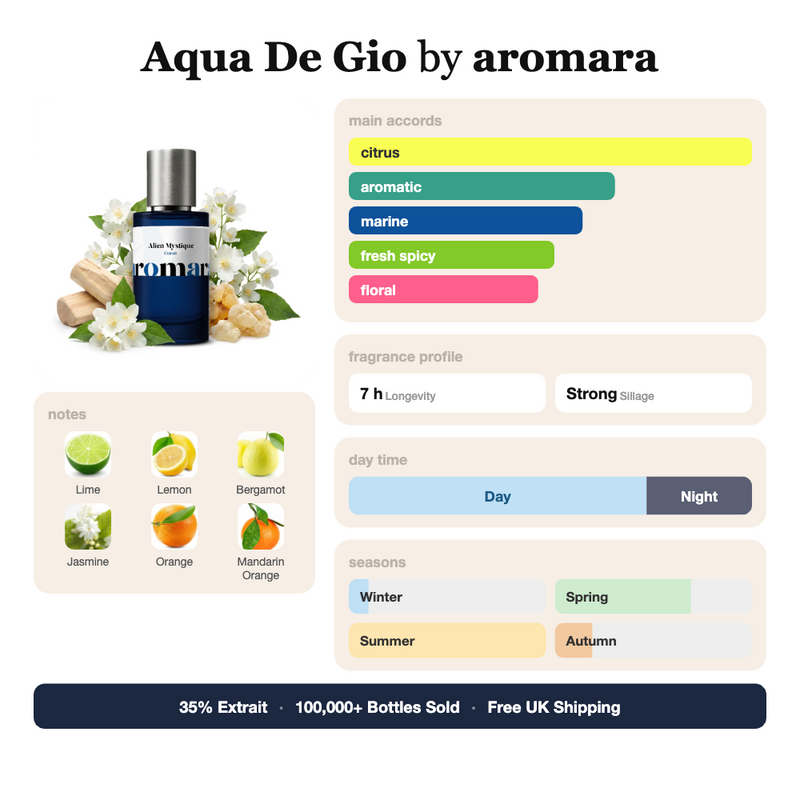 Aqua De Gio by Aromara fragrance profile card: citrus, aromatic, marine accords; notes of lime, lemon, bergamot, jasmine; 7 hour longevity, Strong sillage; 35% Extrait, 100,000+ bottles sold, free UK shipping.