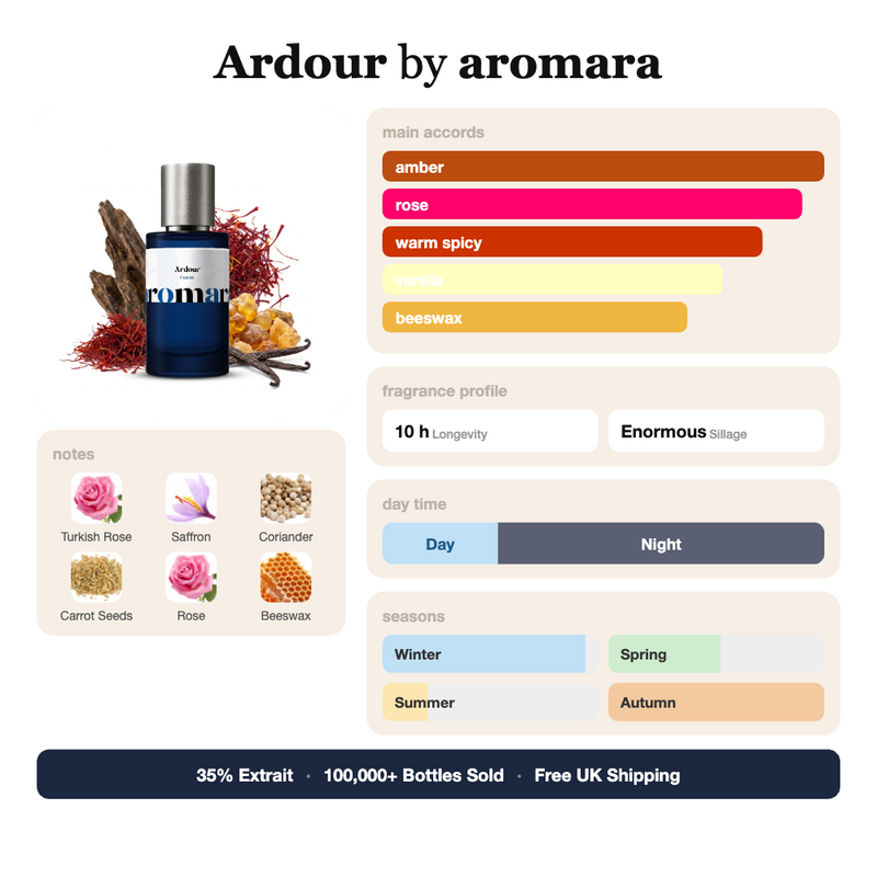 Ardour by Aromara fragrance profile card: amber, rose, warm spicy accords; notes of Turkish Rose, Saffron, Coriander, Carrot Seeds; 10 hour longevity, Enormous sillage; 35% Extrait, 100,000+ bottles sold, free UK shipping.