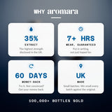 Why Aromara: 35% Extrait, the highest strength disclosed in the UK; 7+ hour wear, guaranteed; 60-day money-back; made in the UK; 100,000+ bottles sold
