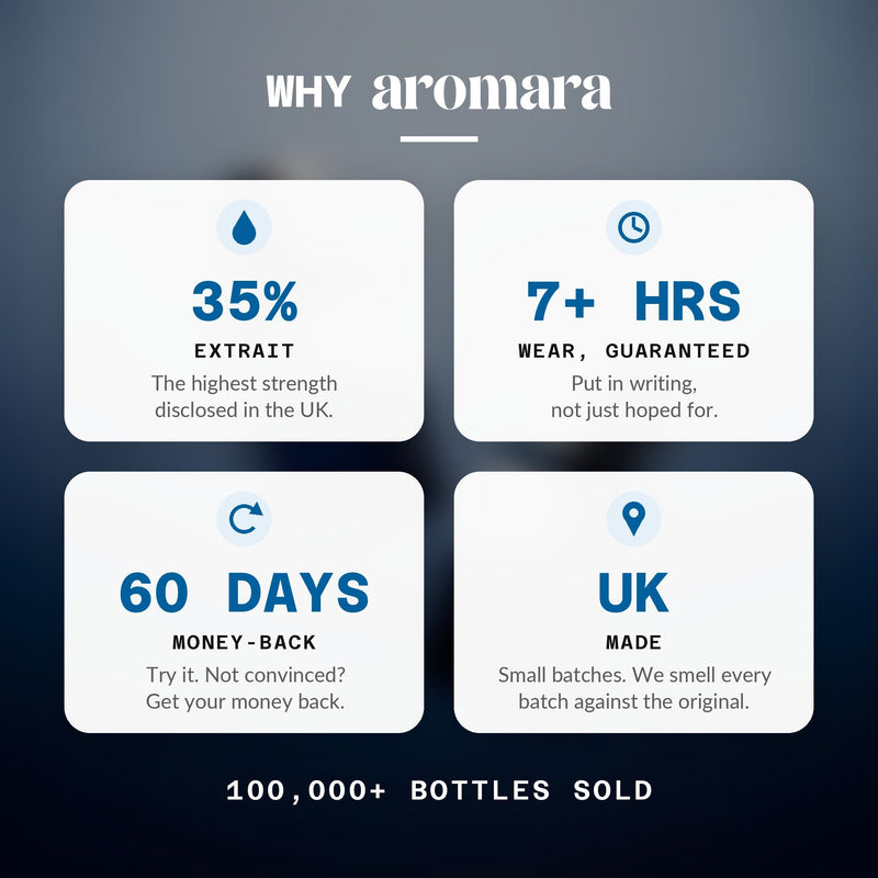 Why Aromara: 35% Extrait, the highest strength disclosed in the UK; 7+ hour wear, guaranteed; 60-day money-back; made in the UK; 100,000+ bottles sold