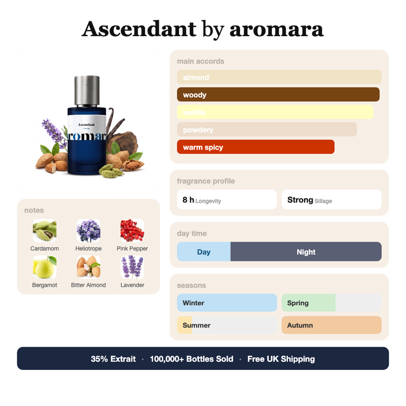 Ascendant by Aromara fragrance profile card: almond, woody, vanilla accords; notes of Cardamom, Heliotrope, Pink Pepper, Bitter Almond; 8 hour longevity, Strong sillage; 35% Extrait, 100,000+ bottles sold, free UK shipping.