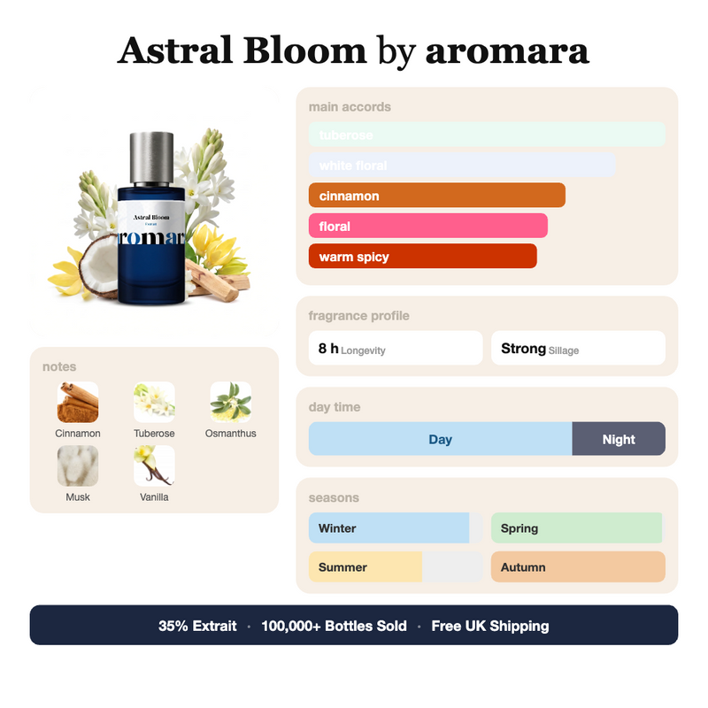 Astral Bloom by Aromara fragrance profile card: tuberose, white floral, cinnamon accords; notes of Cinnamon, Tuberose, Osmanthus, Musk; 8 hour longevity, Strong sillage; 35% Extrait, 100,000+ bottles sold, free UK shipping.