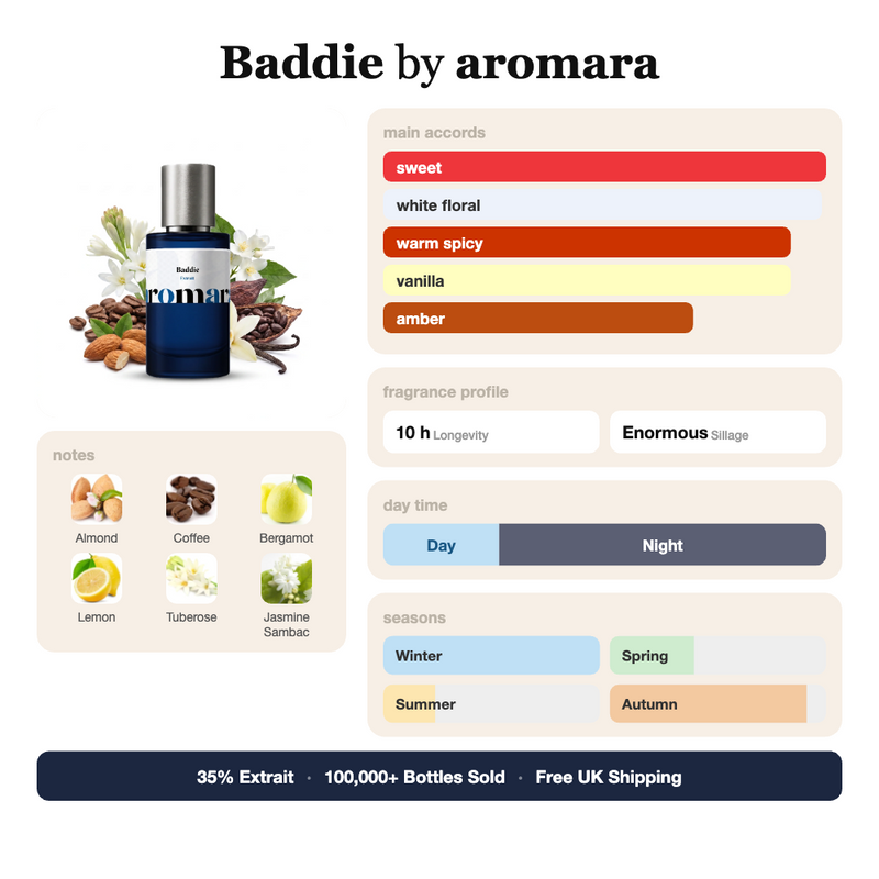 Baddie by Aromara fragrance profile card: sweet, white floral, warm spicy accords; notes of almond, coffee, bergamot, lemon; 10 hour longevity, Enormous sillage; 35% Extrait, 100,000+ bottles sold, free UK shipping.