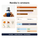 Baraka by Aromara fragrance profile card: amber, powdery, woody accords; notes of Amber, Sandalwood, Musk, White Flowers; 10 hour longevity, Enormous sillage; 35% Extrait, 100,000+ bottles sold, free UK shipping.