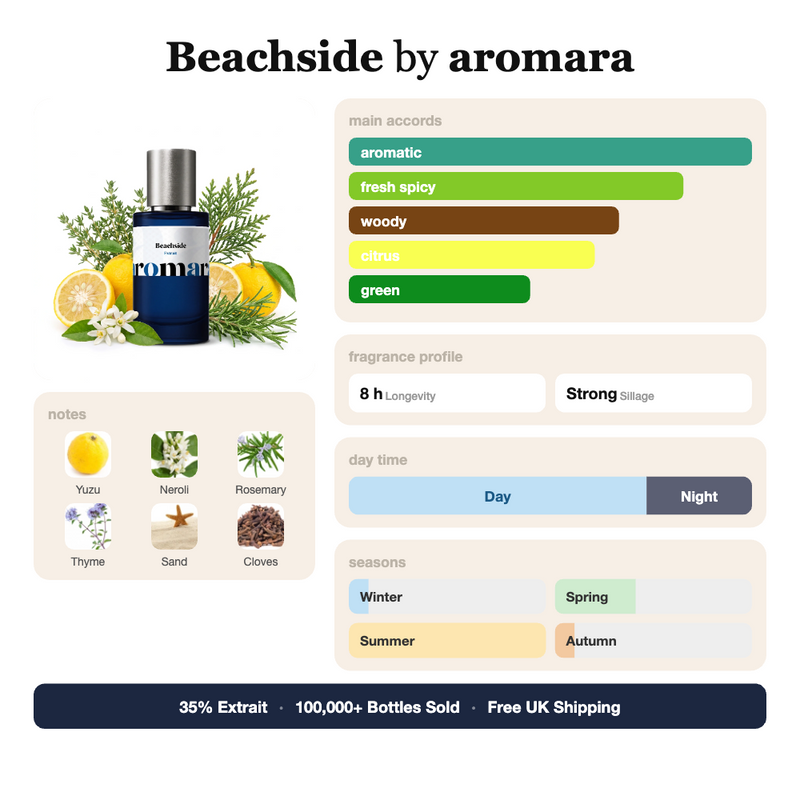 Beachside by Aromara fragrance profile card: aromatic, fresh spicy, woody accords; notes of Yuzu, Neroli, Rosemary, Thyme; 8 hour longevity, Strong sillage; 35% Extrait, 100,000+ bottles sold, free UK shipping.