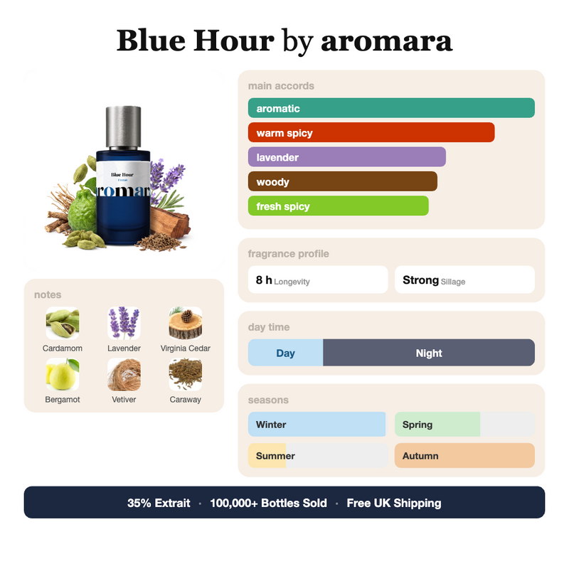Blue Hour by Aromara fragrance profile card: aromatic, warm spicy, lavender accords; notes of Cardamom, Lavender, Virginia Cedar, Vetiver; 8 hour longevity, Strong sillage; 35% Extrait, 100,000+ bottles sold, free UK shipping.
