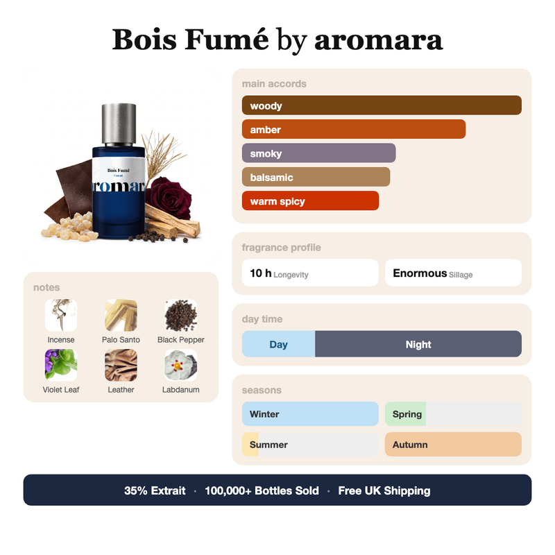 Bois Fume by Aromara fragrance profile card: woody, amber, smoky accords; notes of Incense, Palo Santo, Black Pepper, Leather; 10 hour longevity, Enormous sillage; 35% Extrait, 100,000+ bottles sold, free UK shipping.