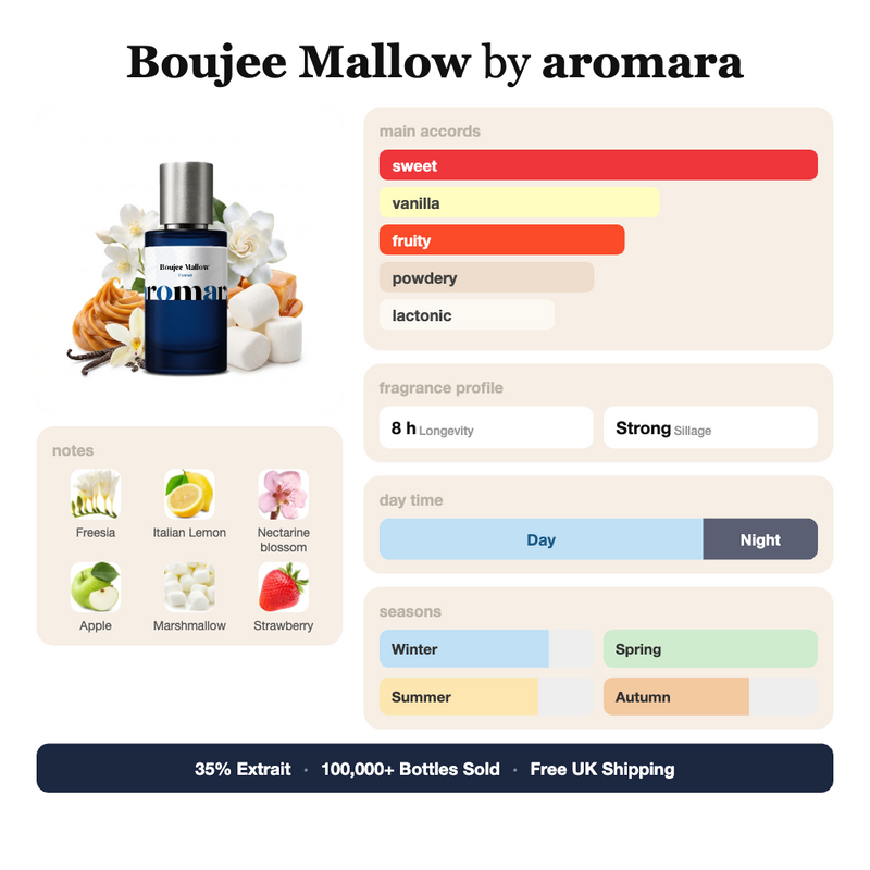 Boujee Mallow by Aromara fragrance profile card: sweet, vanilla, fruity accords; notes of Freesia, Italian Lemon, Nectarine blossom, Apple; 8 hour longevity, Strong sillage; 35% Extrait, 100,000+ bottles sold, free UK shipping.