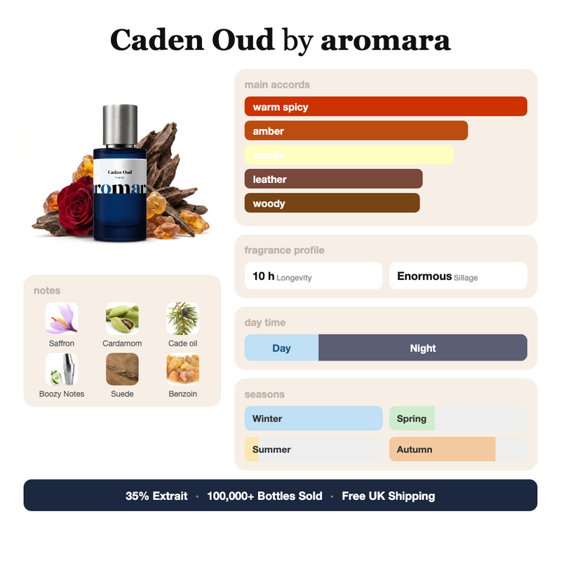 Caden Oud by Aromara fragrance profile card: warm spicy, amber, vanilla accords; notes of Saffron, Cardamom, Cade oil, Suede; 10 hour longevity, Enormous sillage; 35% Extrait, 100,000+ bottles sold, free UK shipping.