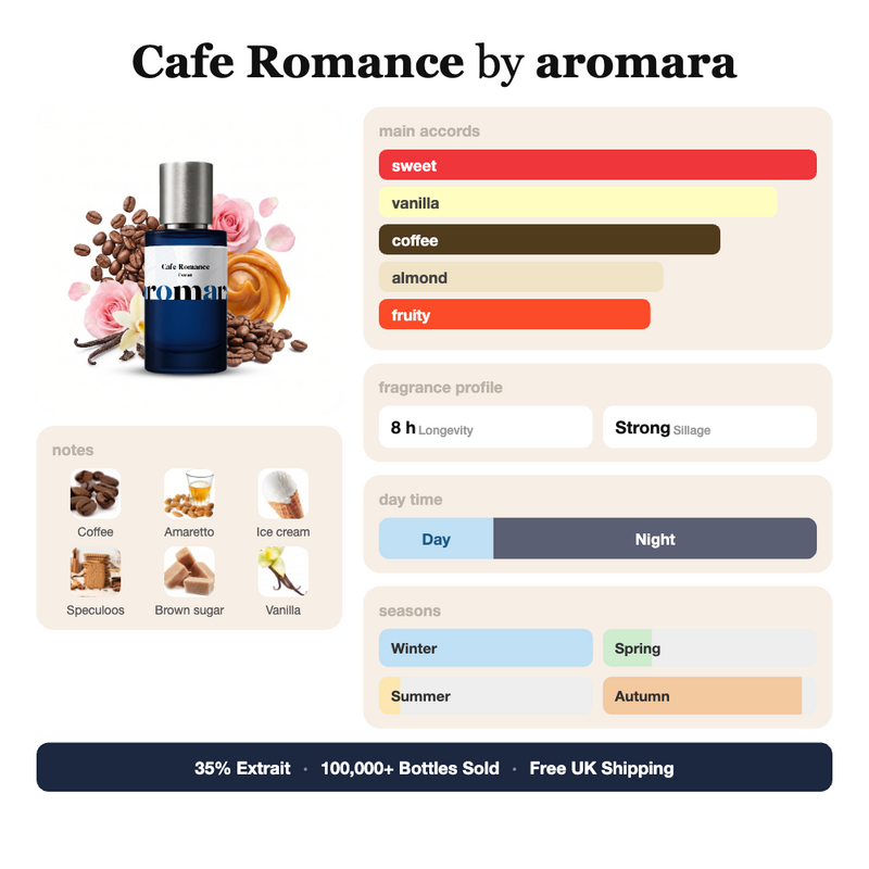 Cafe Romance by Aromara fragrance profile card: sweet, vanilla, coffee accords; notes of Coffee, Amaretto, Ice cream, Speculoos; 8 hour longevity, Strong sillage; 35% Extrait, 100,000+ bottles sold, free UK shipping.
