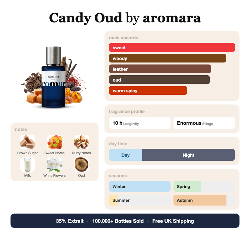 Candy Oud by Aromara fragrance profile card: sweet, woody, leather accords; notes of Brown Sugar, Sweet Notes, Nutty Notes, Milk; 10 hour longevity, Enormous sillage; 35% Extrait, 100,000+ bottles sold, free UK shipping.
