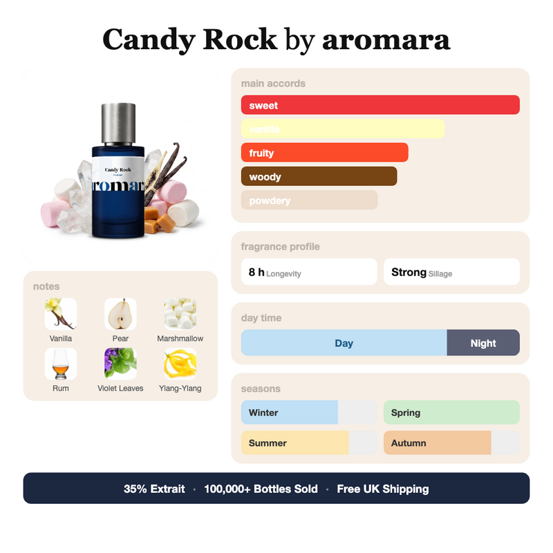 Candy Rock by Aromara fragrance profile card: sweet, vanilla, fruity accords; notes of Vanilla, Pear, Marshmallow, Rum; 8 hour longevity, Strong sillage; 35% Extrait, 100,000+ bottles sold, free UK shipping.
