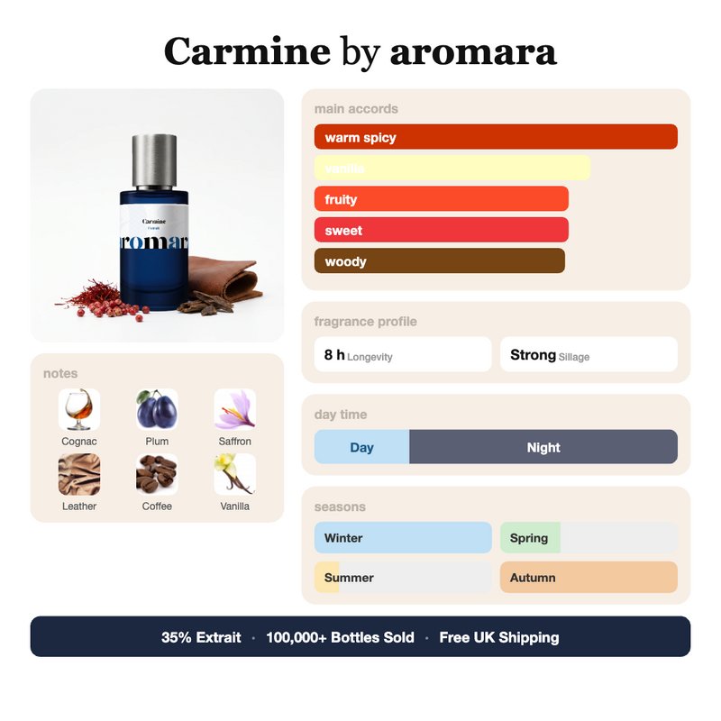 Carmine by Aromara fragrance profile card: warm spicy, vanilla, fruity accords; notes of Cognac, Plum, Saffron, Leather; 8 hour longevity, Strong sillage; 35% Extrait, 100,000+ bottles sold, free UK shipping.