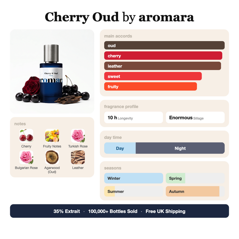 Cherry Oud by Aromara fragrance profile card: oud, cherry, leather accords; notes of Cherry, Fruity Notes, Turkish Rose, Agarwood; 10 hour longevity, Enormous sillage; 35% Extrait, 100,000+ bottles sold, free UK shipping.