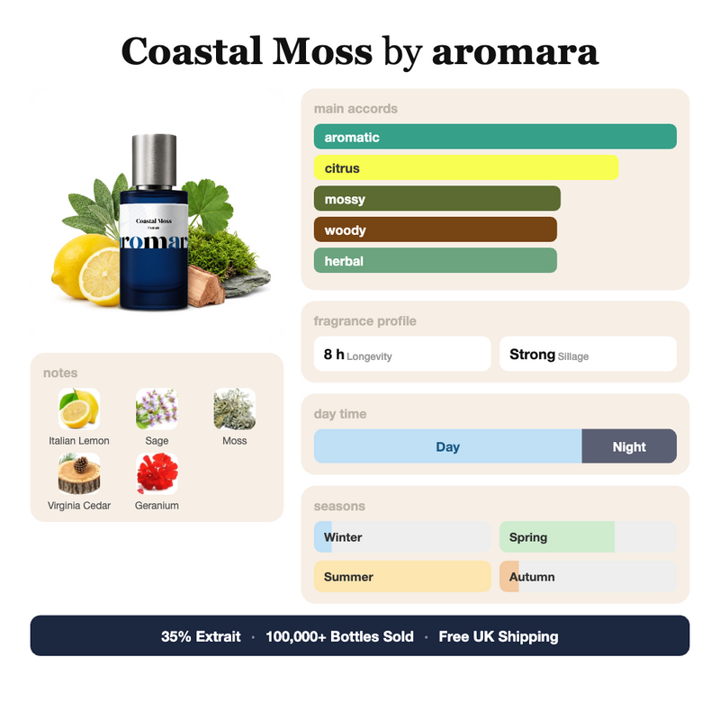 Coastal Moss by Aromara fragrance profile card: aromatic, citrus, mossy accords; notes of Italian Lemon, Sage, Moss, Virginia Cedar; 8 hour longevity, Strong sillage; 35% Extrait, 100,000+ bottles sold, free UK shipping.
