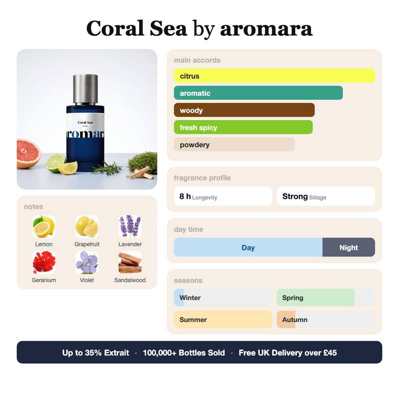 Coral Sea by Aromara fragrance profile card: citrus, aromatic, woody accords; notes of Lemon, Grapefruit, Lavender, Geranium; 8 hour longevity, Strong sillage; up to 35% Extrait, 100,000+ bottles sold, free UK delivery over £45.