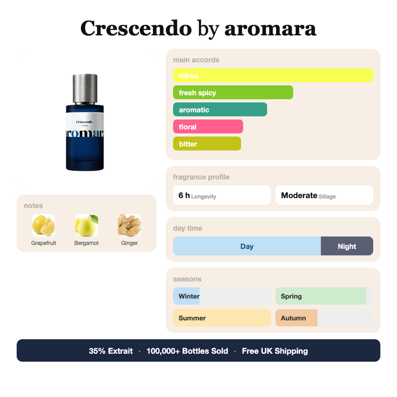 Crescendo by Aromara fragrance profile card: citrus, fresh spicy, aromatic accords; notes of Grapefruit, Bergamot, Ginger; 6 hour longevity, Moderate sillage; 35% Extrait, 100,000+ bottles sold, free UK shipping.