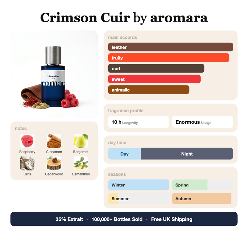 Crimson Cuir by Aromara fragrance profile card: leather, fruity, oud accords; notes of Raspberry, Cinnamon, Bergamot, Cedarwood; 10 hour longevity, Enormous sillage; 35% Extrait, 100,000+ bottles sold, free UK shipping.