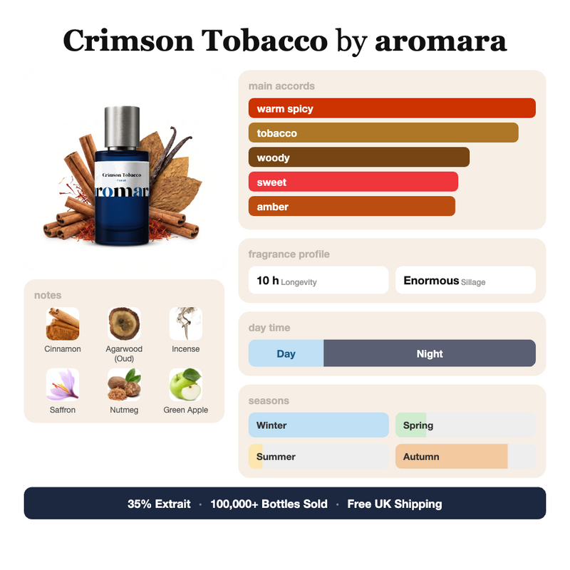 Crimson Tobacco by Aromara fragrance profile card: warm spicy, tobacco, woody accords; notes of Cinnamon, Oud, Incense, Saffron; 10 hour longevity, Enormous sillage; 35% Extrait, 100,000+ bottles sold, free UK shipping.