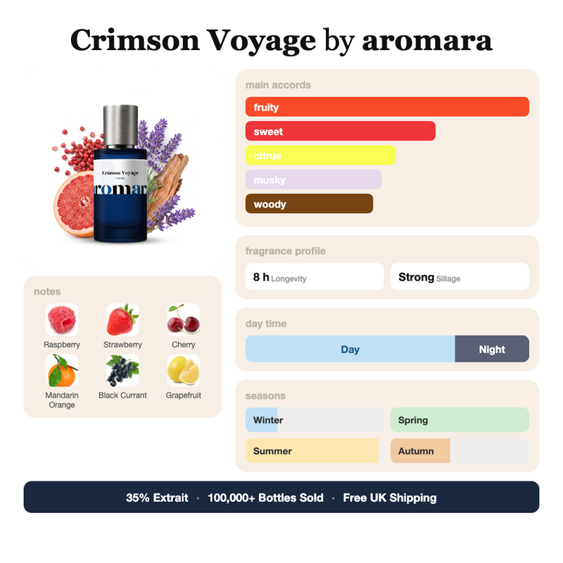 Crimson Voyage by Aromara fragrance profile card: fruity, sweet, citrus accords; notes of Raspberry, Strawberry, Cherry, Mandarin Orange; 8 hour longevity, Strong sillage; 35% Extrait, 100,000+ bottles sold, free UK shipping.