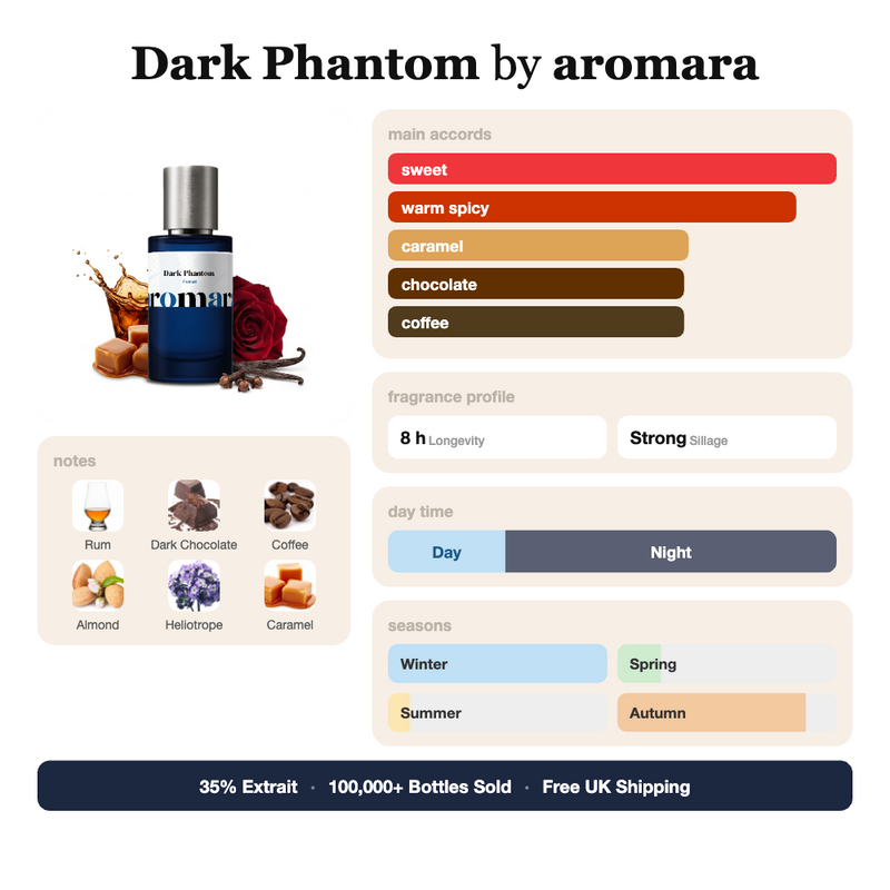 Dark Phantom by Aromara fragrance profile card: sweet, warm spicy, caramel accords; notes of Rum, Dark Chocolate, Coffee, Almond; 8 hour longevity, Strong sillage; 35% Extrait, 100,000+ bottles sold, free UK shipping.