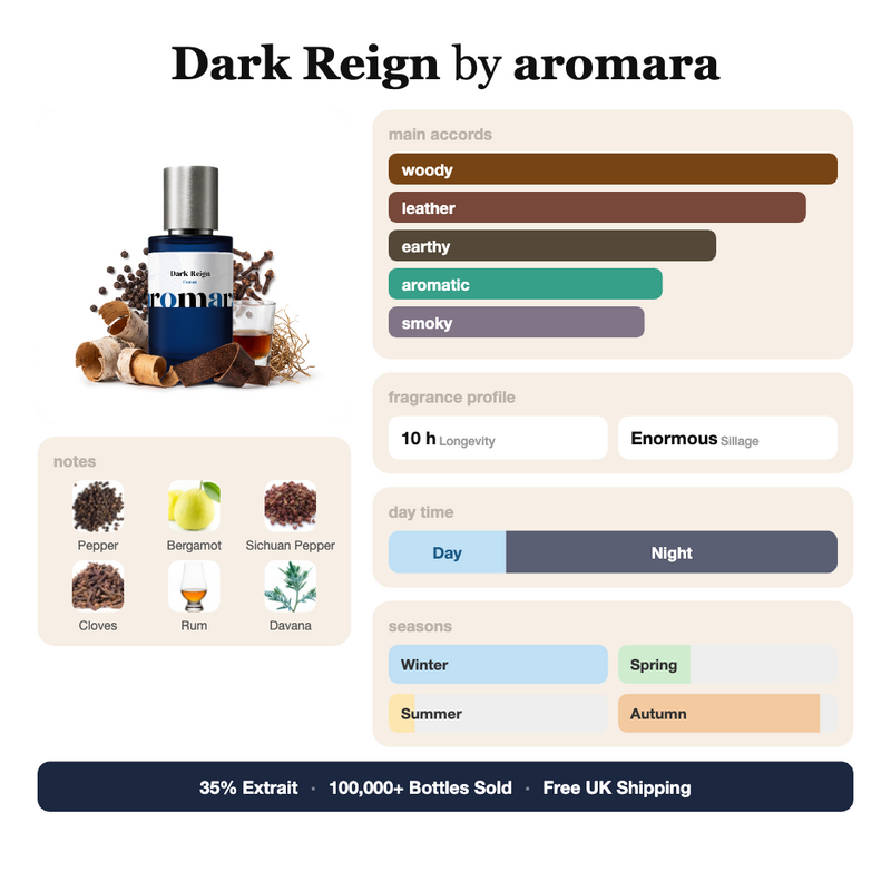 Dark Reign by Aromara fragrance profile card: woody, leather, earthy accords; notes of pepper, bergamot, sichuan pepper, cloves; 10 hour longevity, enormous sillage; 35% Extrait, 100,000+ bottles sold, free UK shipping.