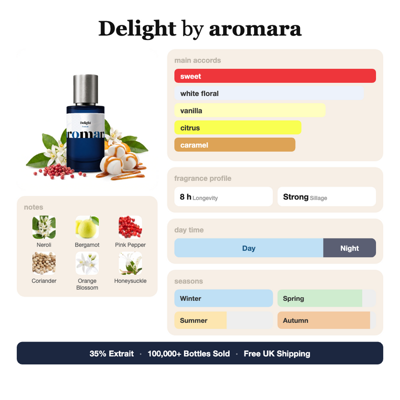 Delight by Aromara fragrance profile card: sweet, white floral, vanilla accords; notes of neroli, bergamot, orange blossom, honeysuckle; 8 hour longevity, strong sillage; 35% Extrait, 100,000+ bottles sold, free UK shipping.