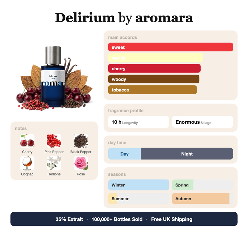 Delirium by Aromara fragrance profile card: sweet, vanilla, cherry accords; notes of Cherry, Pink Pepper, Black Pepper, Cognac; 10 hour longevity, Enormous sillage; 35% Extrait, 100,000+ bottles sold, free UK shipping.