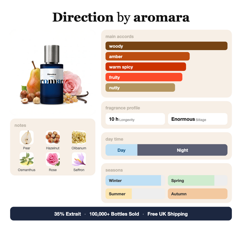 Direction by Aromara fragrance profile card: woody, amber, warm spicy accords; notes of Pear, Hazelnut, Olibanum, Osmanthus; 10 hour longevity, Enormous sillage; 35% Extrait, 100,000+ bottles sold, free UK shipping.