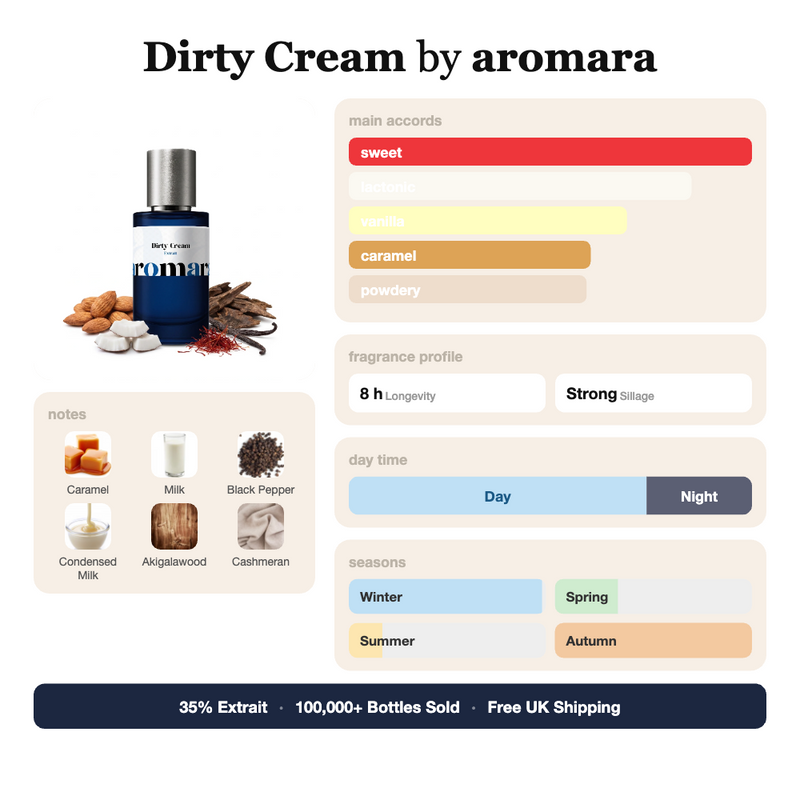 Dirty Cream by Aromara fragrance profile card: sweet, lactonic, vanilla accords; notes of Caramel, Milk, Black Pepper, Condensed Milk; 8 hour longevity, Strong sillage; 35% Extrait, 100,000+ bottles sold, free UK shipping.