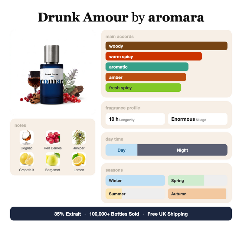 Drunk Amour by Aromara fragrance profile card: woody, warm spicy, aromatic accords; notes of Cognac, Red Berries, Juniper, Grapefruit; 10 hour longevity, Enormous sillage; 35% Extrait, 100,000+ bottles sold, free UK shipping.