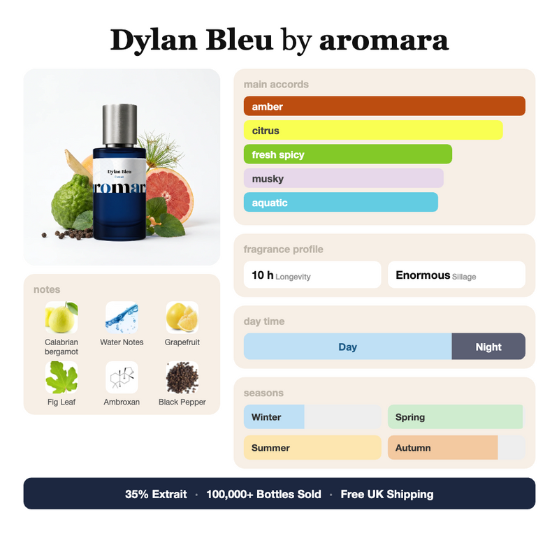 Dylan Bleu by Aromara fragrance profile card: amber, citrus, fresh spicy accords; notes of Calabrian bergamot, Water Notes, Grapefruit, Fig Leaf; 10 hour longevity, Enormous sillage; 35% Extrait, 100,000+ bottles sold, free UK shipping.