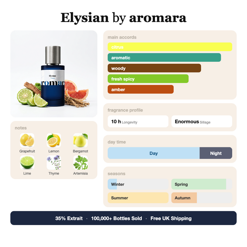Elysian by Aromara fragrance profile card: citrus, aromatic, woody accords; notes of Grapefruit, Lemon, Bergamot, Lime; 10 hour longevity, Enormous sillage; 35% Extrait, 100,000+ bottles sold, free UK shipping.