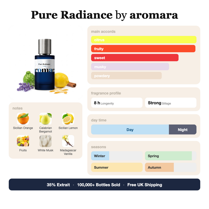 Pure Radiance by Aromara fragrance profile card: citrus, fruity, sweet accords; notes of Sicilian Orange, Calabrian Bergamot, Sicilian Lemon, Fruits; 8 hour longevity, Strong sillage; 35% Extrait, 100,000+ bottles sold, free UK shipping.