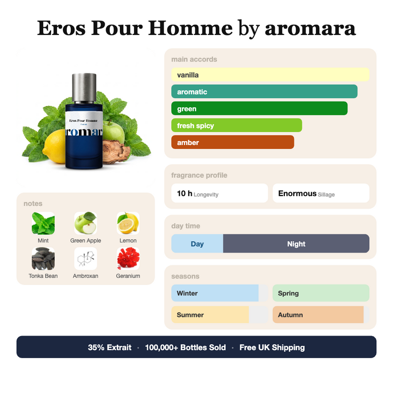 Eros Pour Homme by Aromara fragrance profile card: vanilla, aromatic, green accords; notes of Mint, Green Apple, Lemon, Tonka Bean; 10 hour longevity, Enormous sillage; 35% Extrait, 100,000+ bottles sold, free UK shipping.