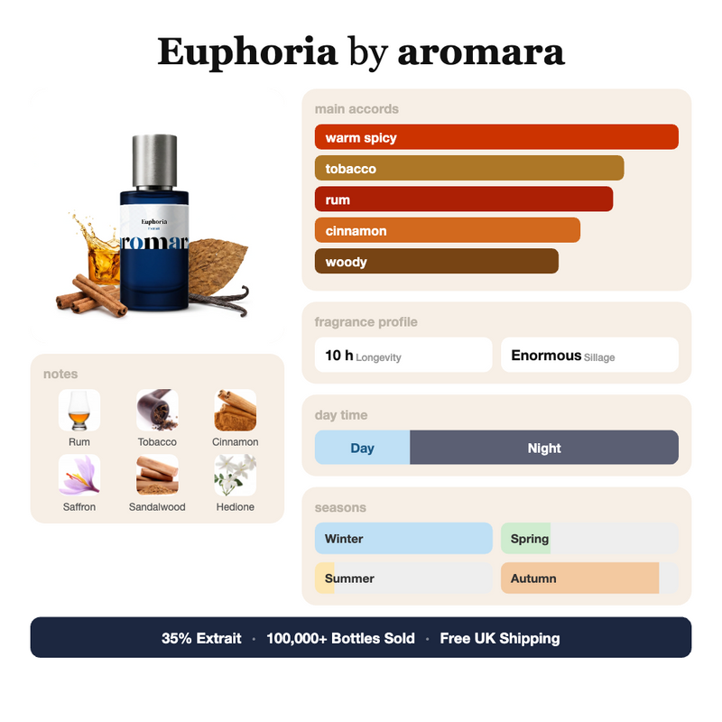 Euphoria by Aromara fragrance profile card: warm spicy, tobacco, rum accords; notes of Rum, Tobacco, Cinnamon, Saffron; 10 hour longevity, Enormous sillage; 35% Extrait, 100,000+ bottles sold, free UK shipping.