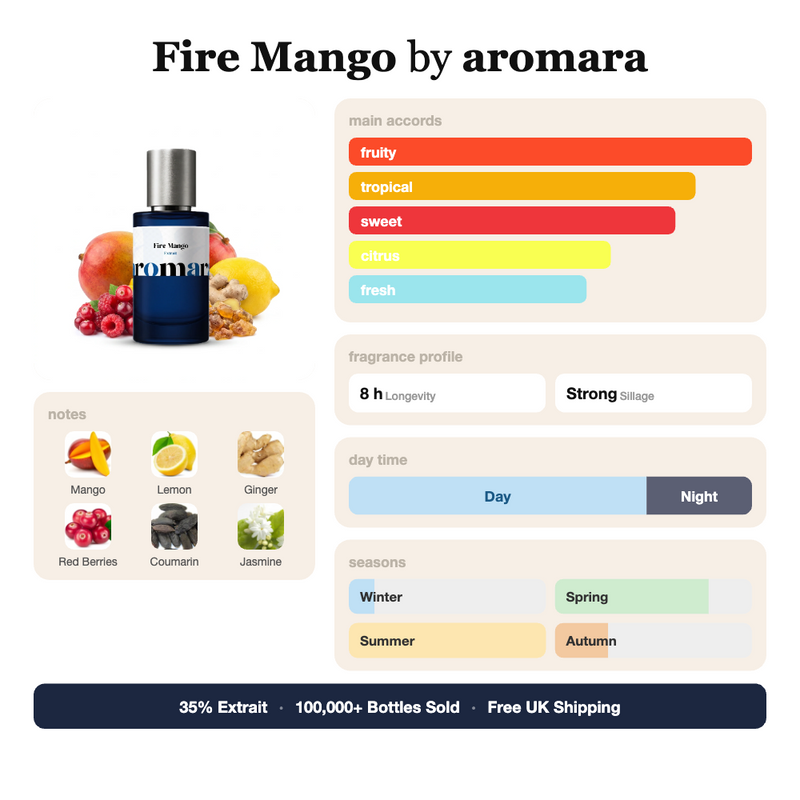 Fire Mango by Aromara fragrance profile card: fruity, tropical, sweet accords; notes of mango, lemon, ginger, red berries; 8 hour longevity, strong sillage; 35% Extrait, 100,000+ bottles sold, free UK shipping.